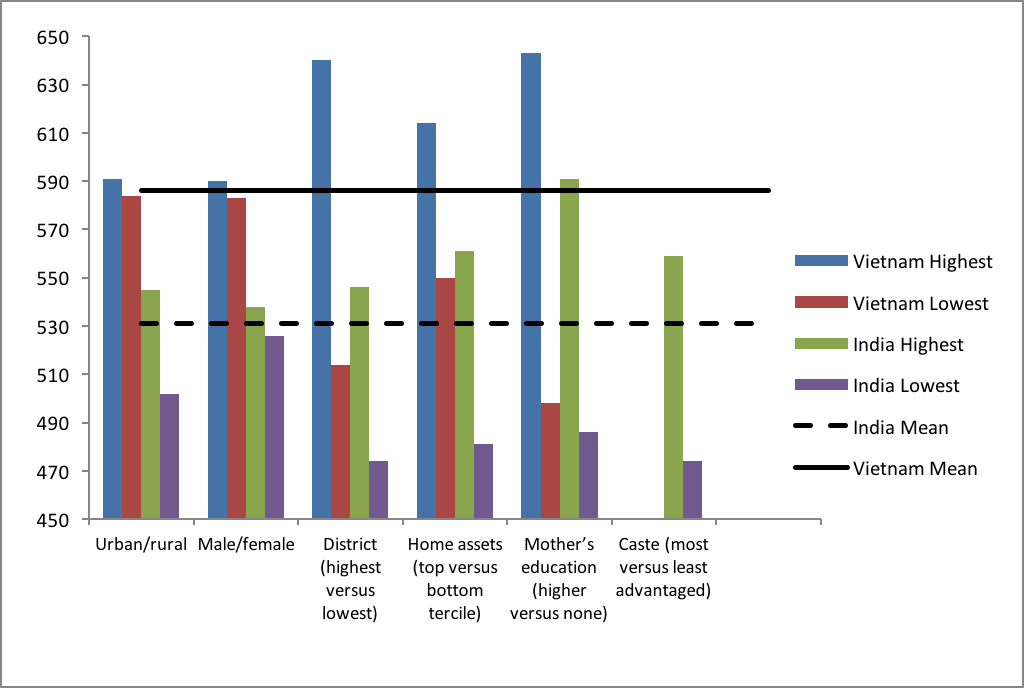 Chart showing learning performance in maths at age 14-15 in India and Vietnam 